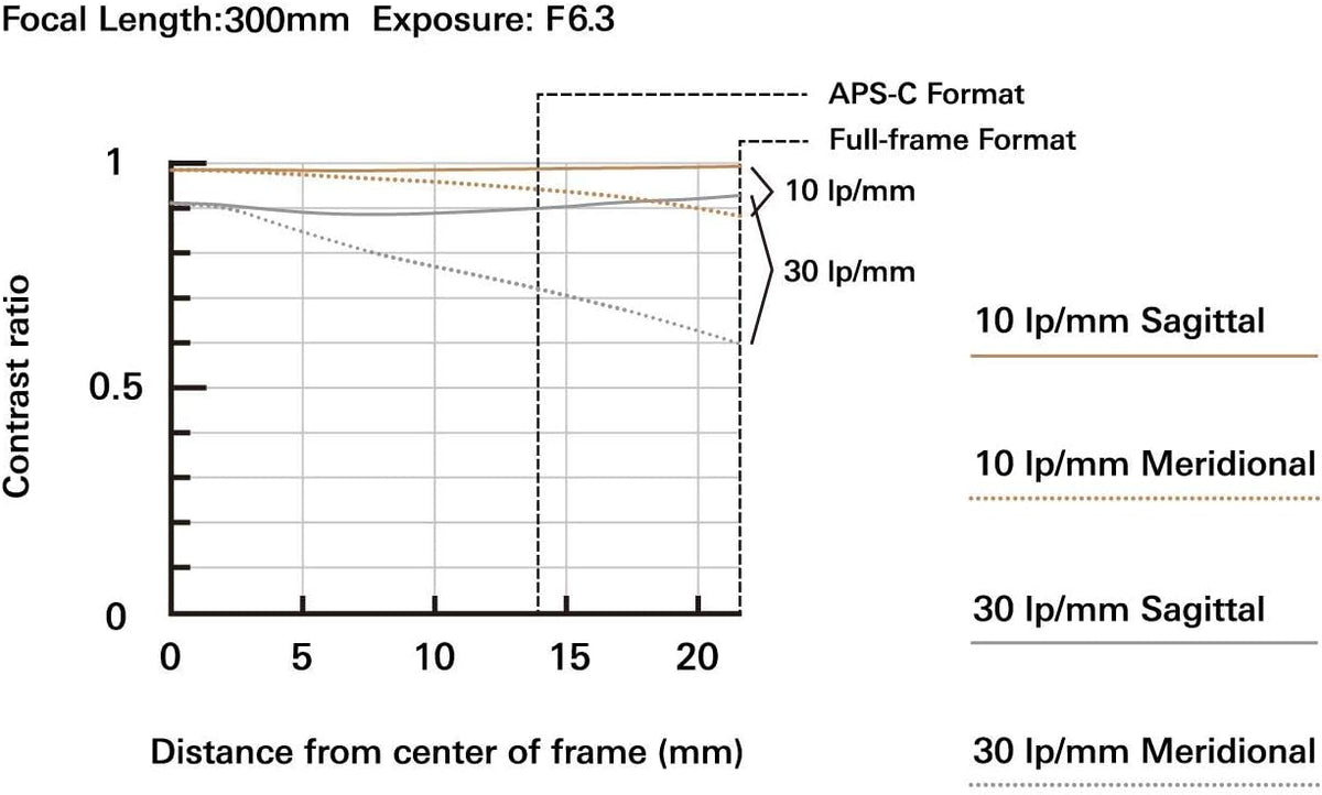 70-300mm F/4.5-6.3 Black Lens O58960
