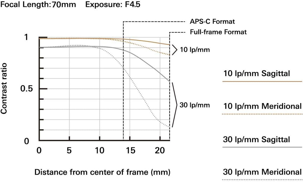 70-300mm F/4.5-6.3 Black Lens O58960
