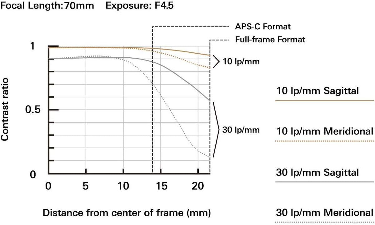70-300mm F/4.5-6.3 Black Lens O58960